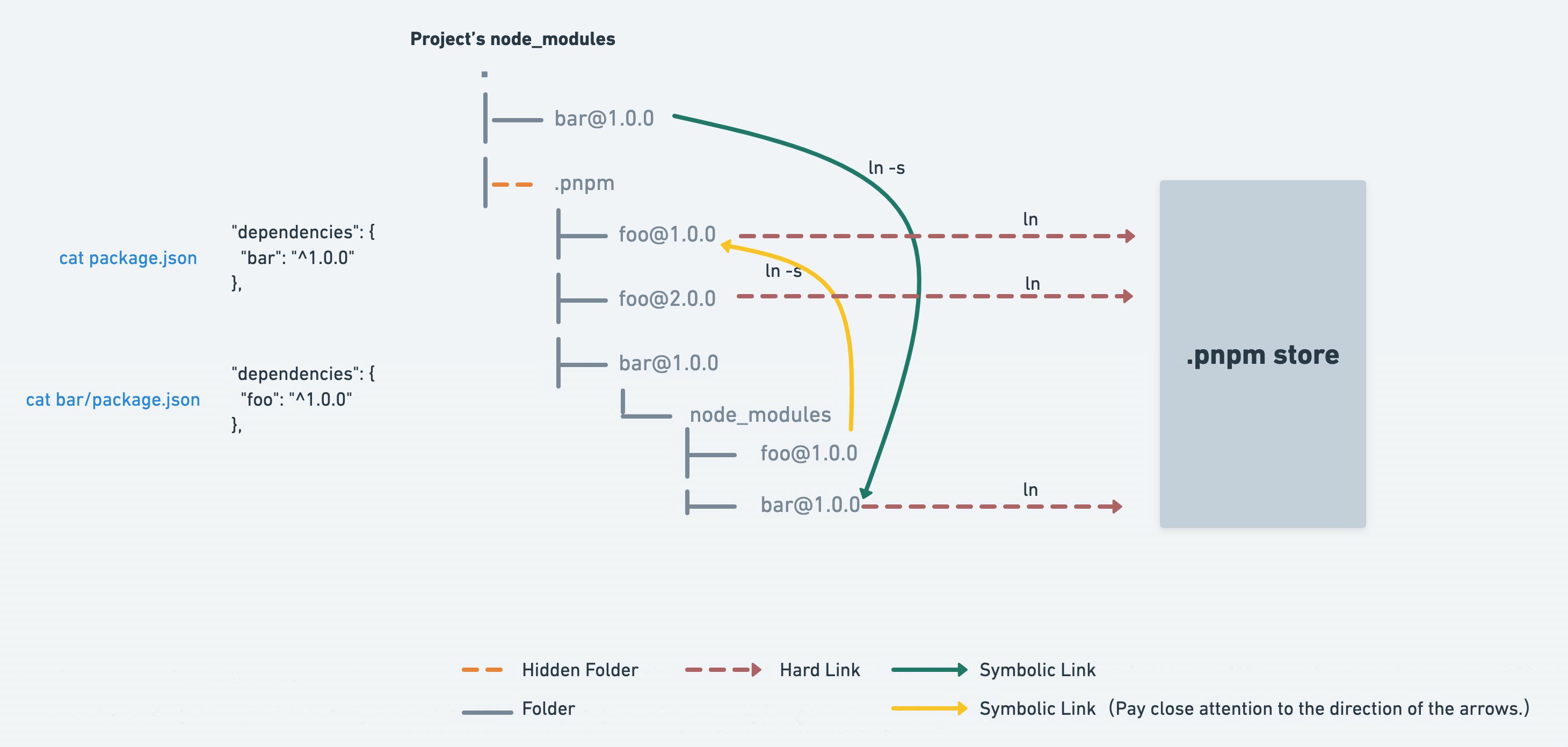 pnpm-node-modules-structure.jpeg