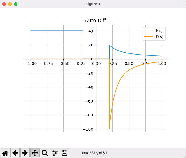 Simple derivative